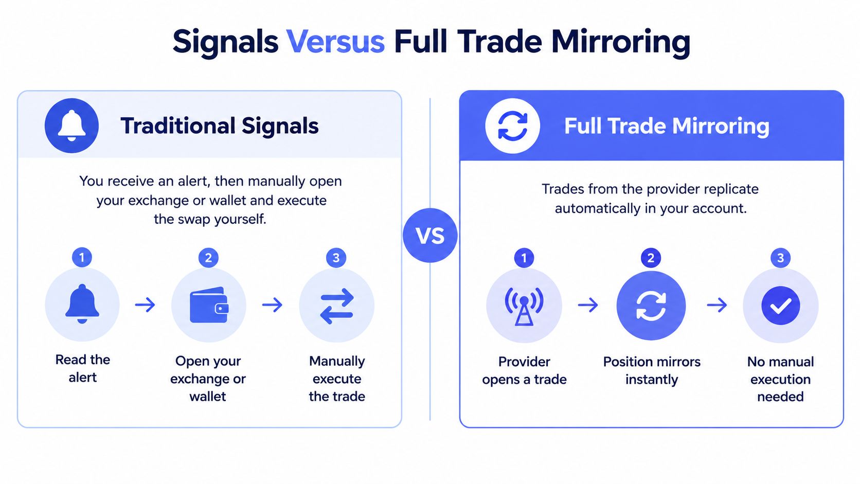 A comparison chart showing the differences between traditional trading signals and automated full trade mirroring systems.