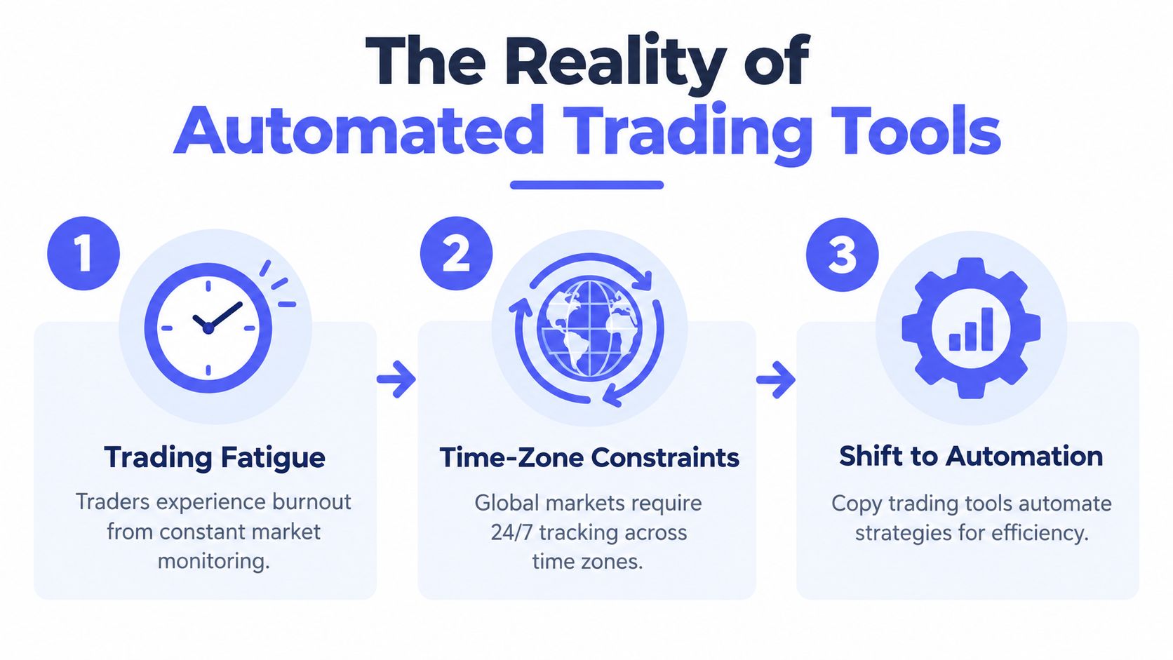 A three-step infographic illustrating trading fatigue, time-zone constraints, and the shift to automated copy trading software.