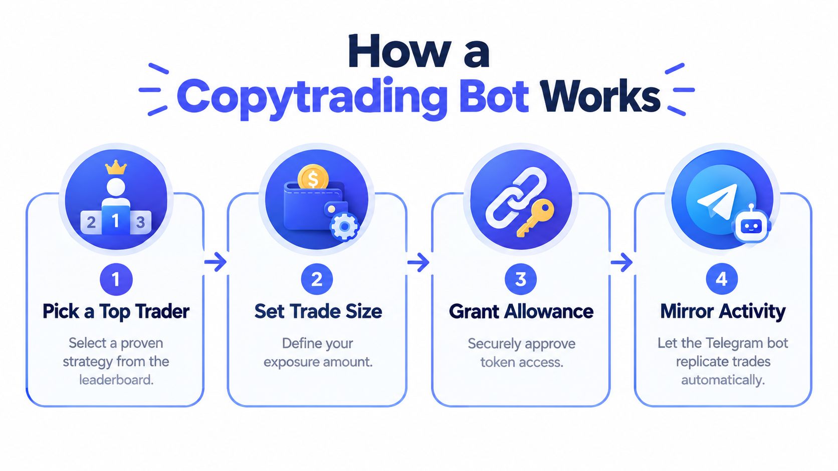 A four-step infographic illustrating how a crypto copytrading bot works, from picking a trader to mirroring activity.