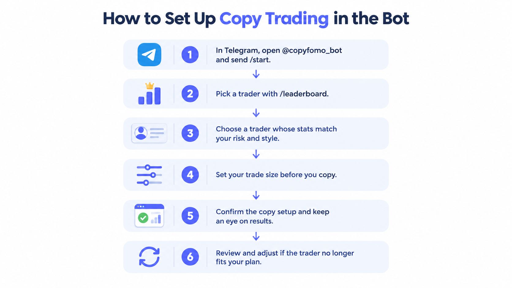 A step-by-step infographic titled How to Set Up Copy Trading in the Bot on Telegram.