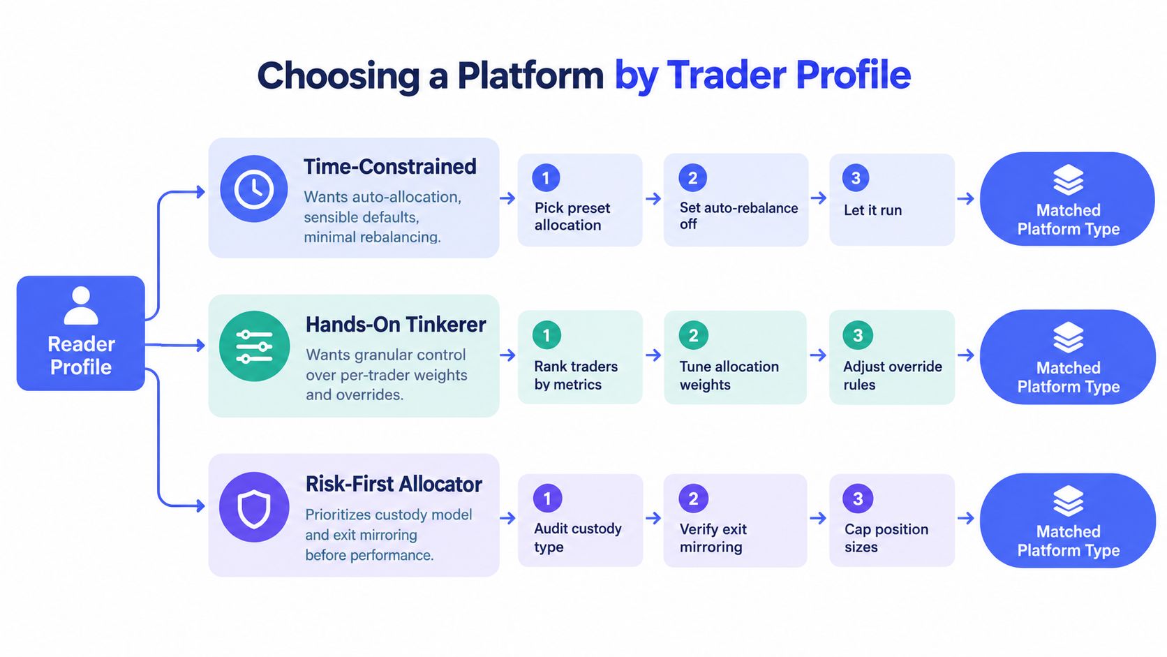 A flowchart diagram demonstrating how to choose a copy trading platform based on your specific trader profile type.