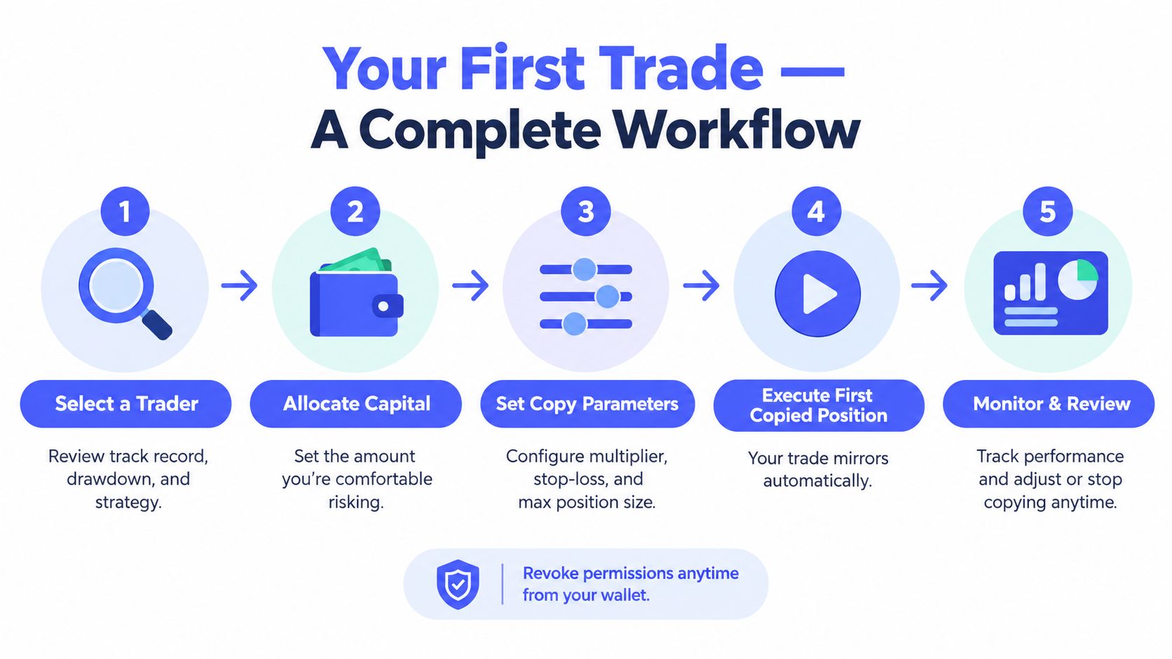 A five-step infographic showing the complete workflow for a beginner starting their first copy trading experience.