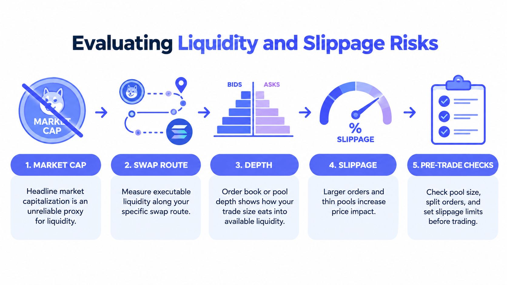 An infographic showing five essential steps to evaluate liquidity and slippage risks when trading meme coins.