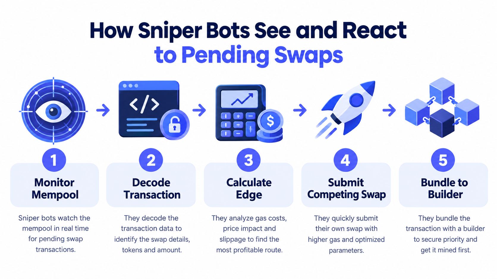 An infographic showing the five-step process of how crypto sniper bots monitor, analyze, and exploit pending blockchain transactions.