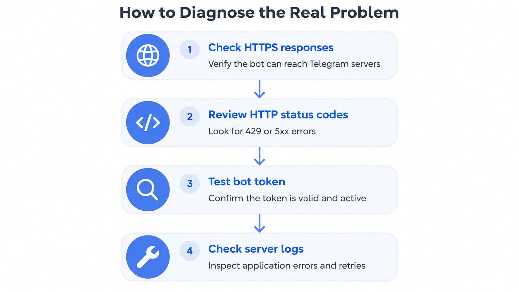 A flowchart guide on how to troubleshoot and diagnose technical issues with a Telegram bot service.