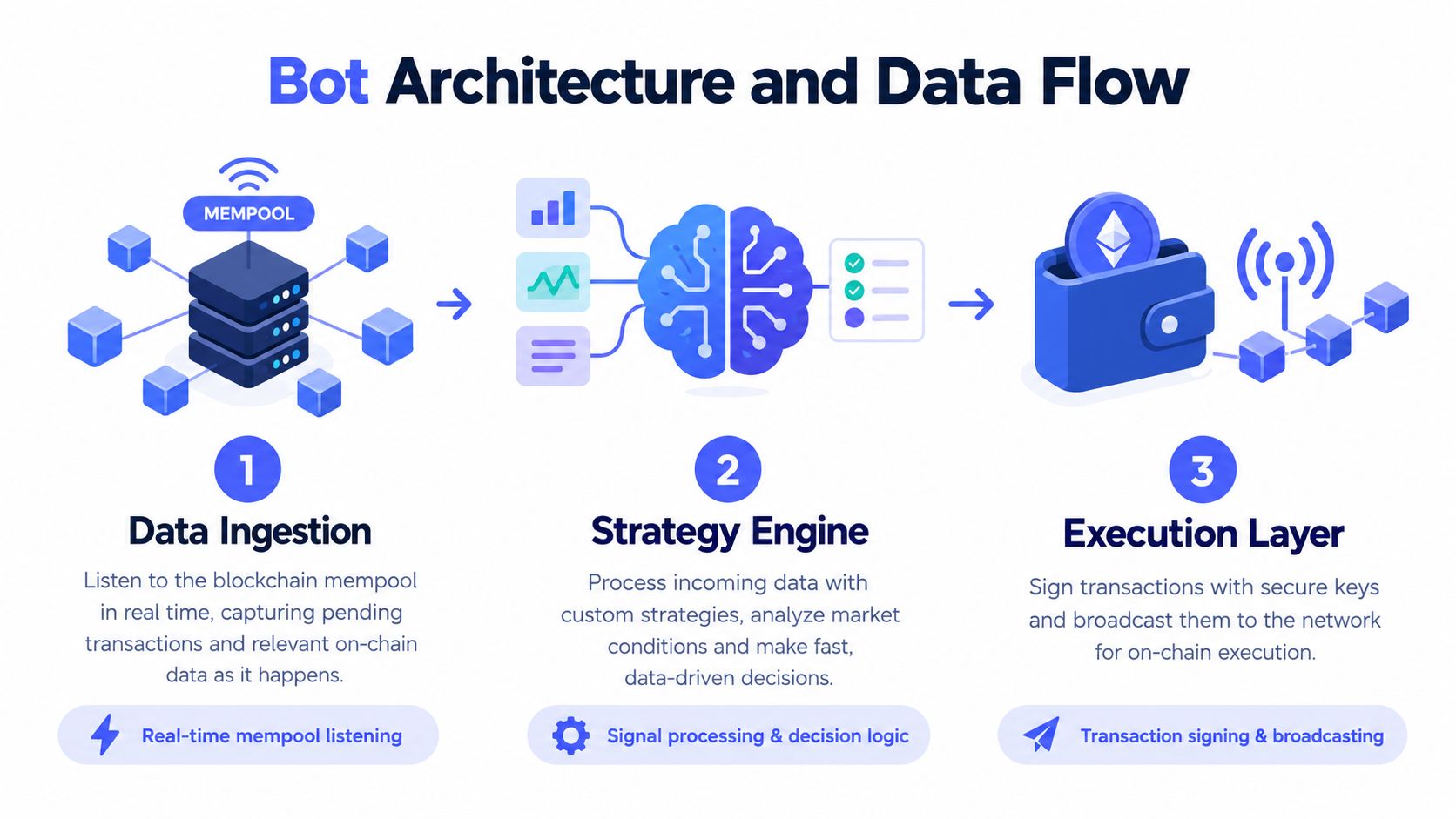 A diagram illustrating the three-step architecture and data flow of a DeFi trading bot system.