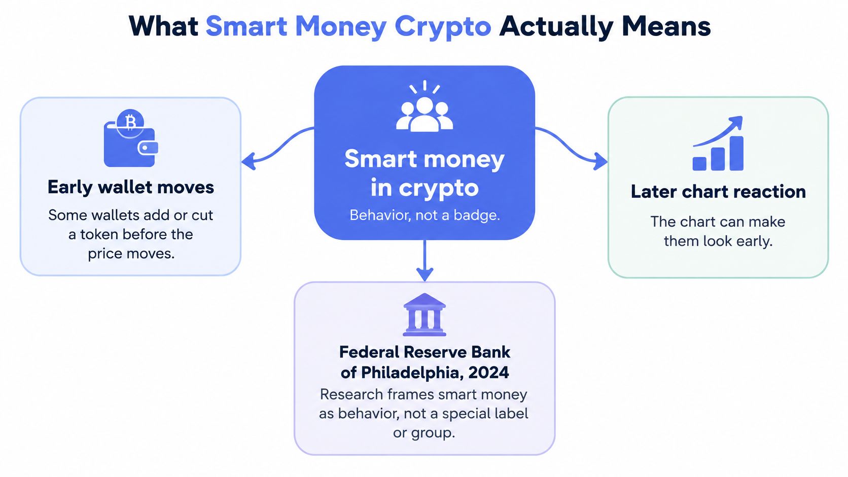 A diagram illustrating that smart money in crypto is defined by behavior rather than a specific group.