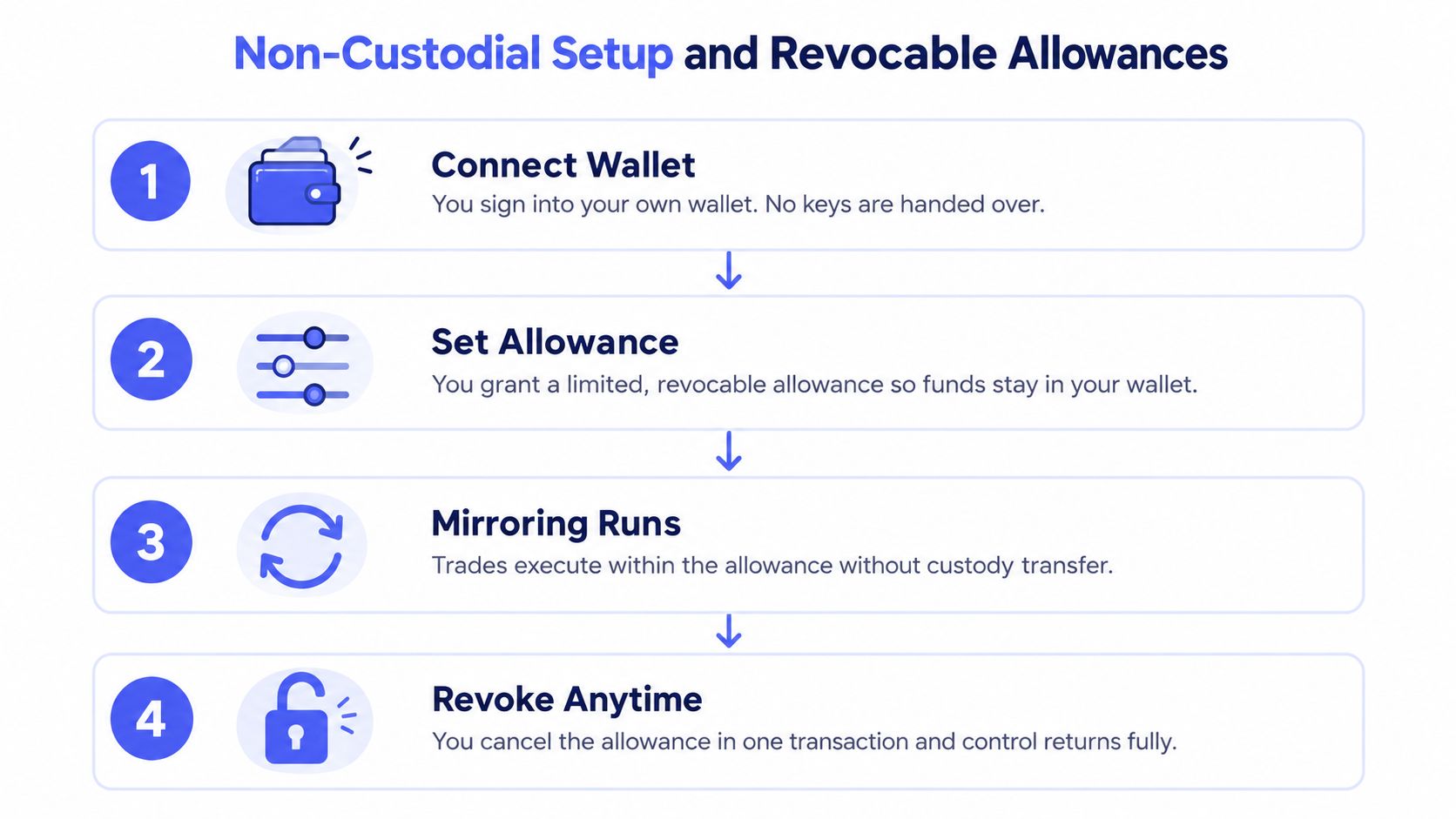 A four-step infographic illustrating a non-custodial process for setting up revocable trading allowances in crypto.