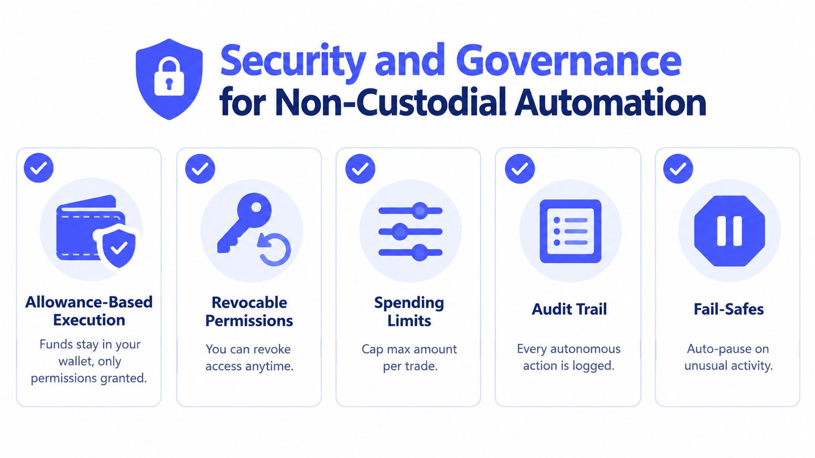 A graphic highlighting security and governance features for non-custodial automated crypto trading and wallet management systems.