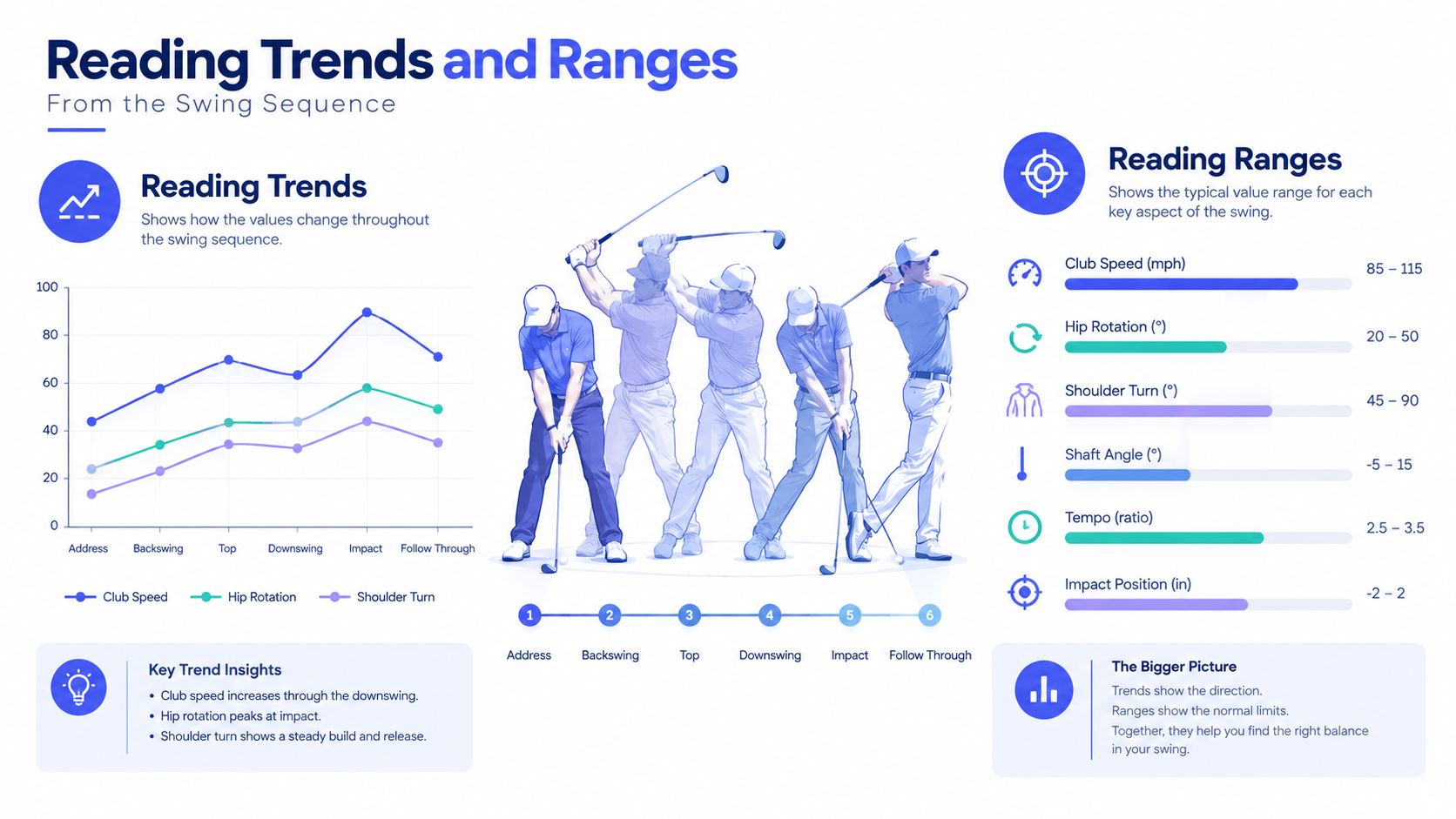 An infographic illustrating golf swing trends and typical value ranges for speed, rotation, and turn metrics.