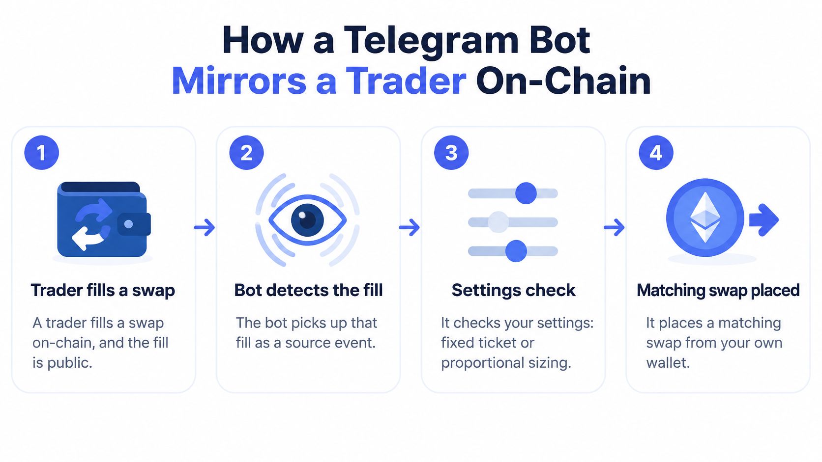 A four-step infographic showing how a Telegram trading bot automatically mirrors a trader's on-chain swap transactions.