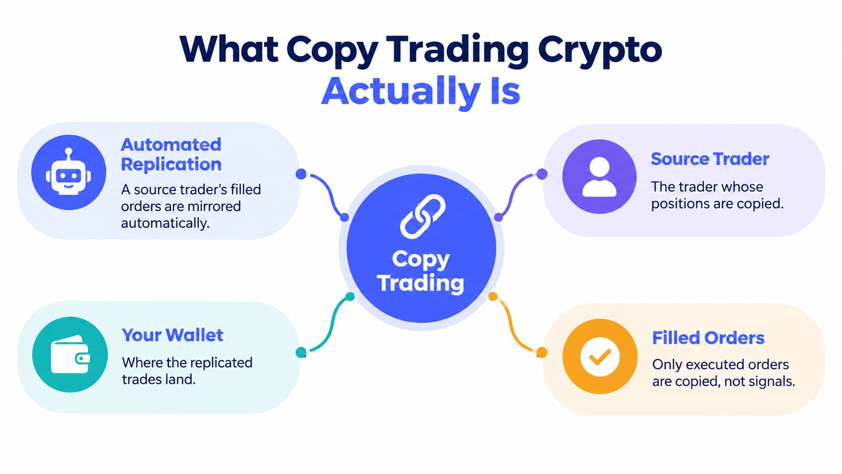 A diagram explaining copy trading in cryptocurrency through automated replication, source traders, wallets, and filled orders.