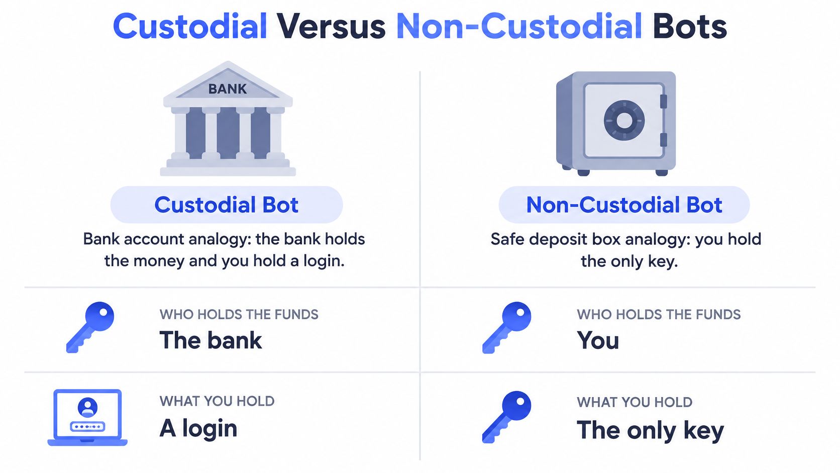 A comparison chart explaining the difference between custodial and non-custodial crypto bots using bank analogies.