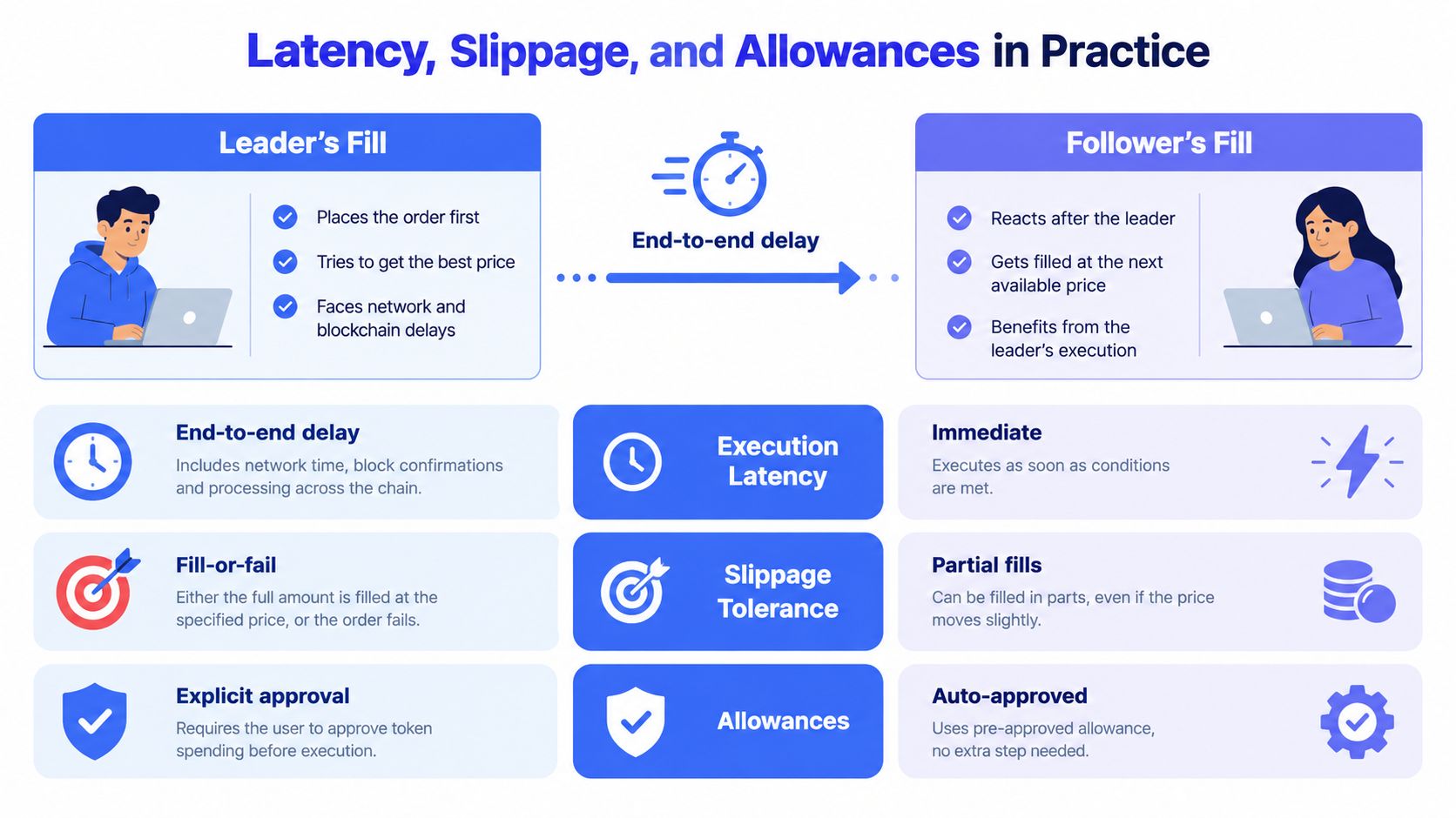 A diagram comparing leader and follower trade execution concepts, including latency, slippage, and allowances in copy trading.