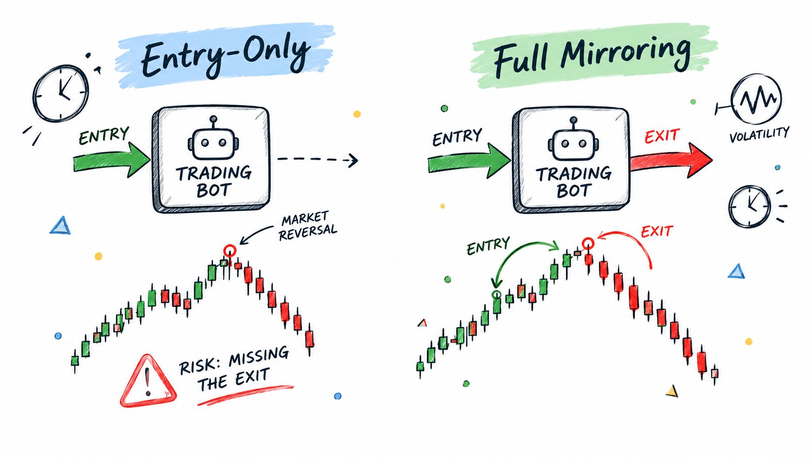 A comparison illustration showing Entry-Only and Full Mirroring strategies for cryptocurrency trading bots.