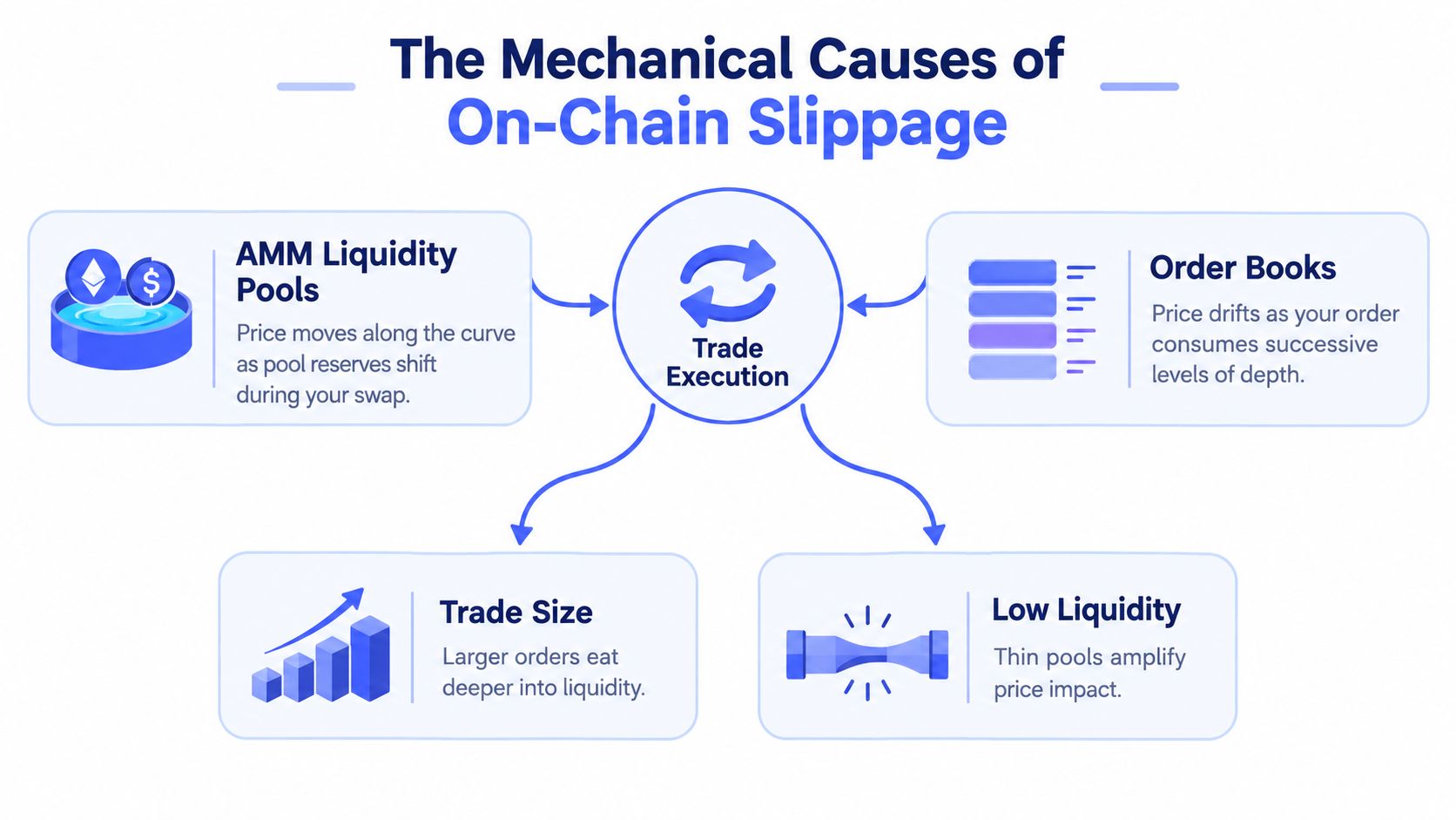 A diagram explaining the mechanical causes of on-chain slippage in cryptocurrency trading, including AMM pools and order books.