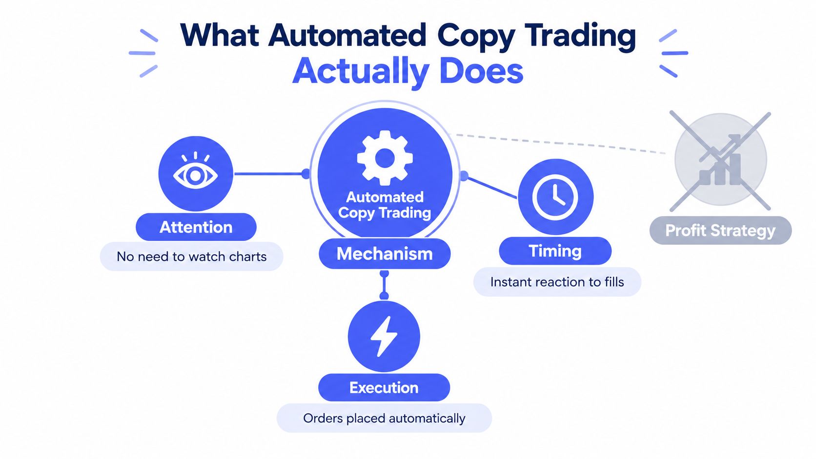 A diagram illustrating how automated copy trading works by handling attention, execution, and timing for traders.