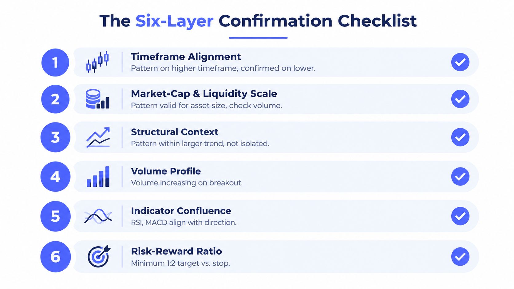 A six-layer confirmation checklist infographic for technical analysis, featuring steps like timeframe alignment and risk-reward ratio.