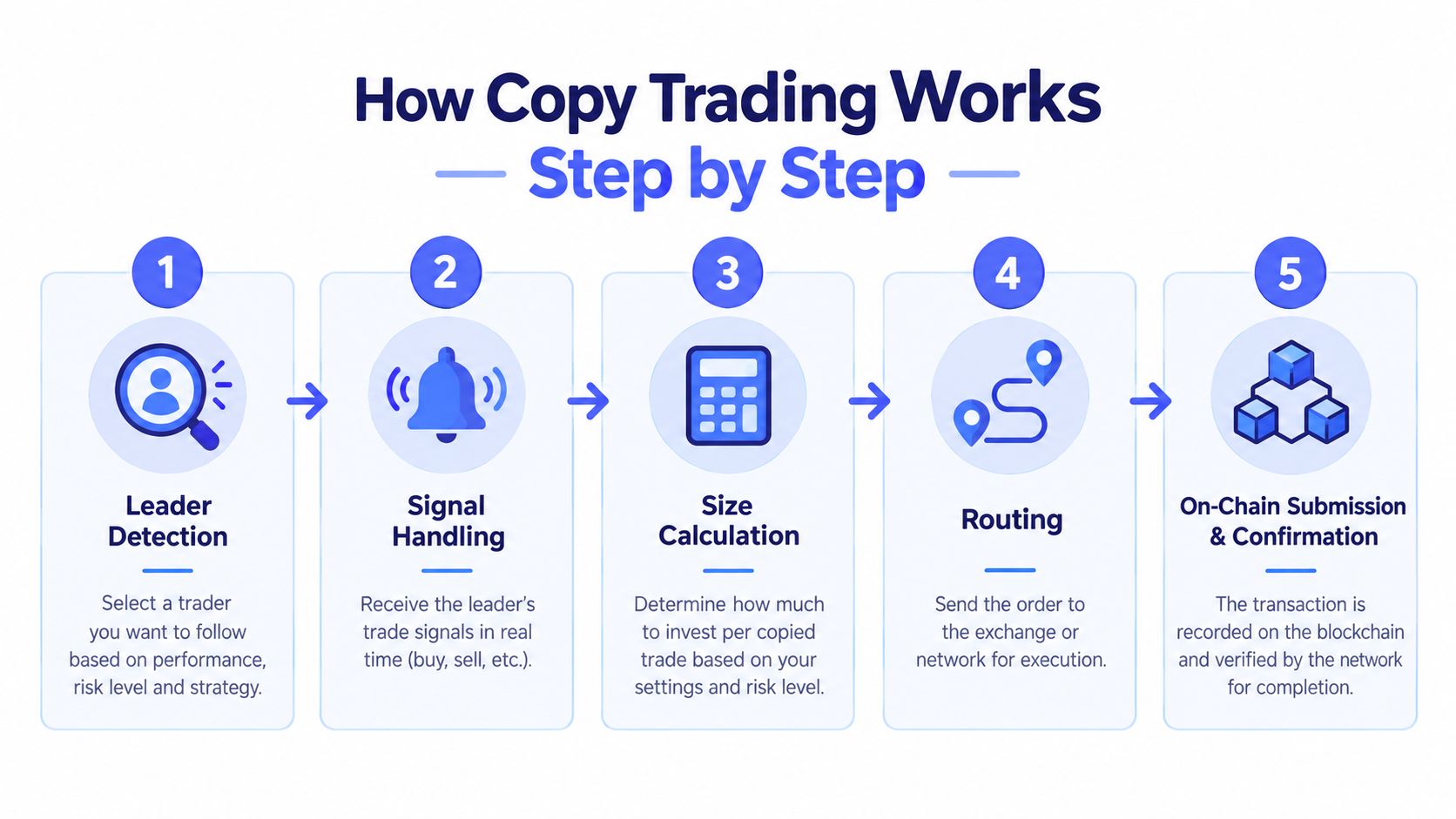 A five-step infographic illustrating the process of how crypto copy trading works from leader detection to blockchain confirmation.