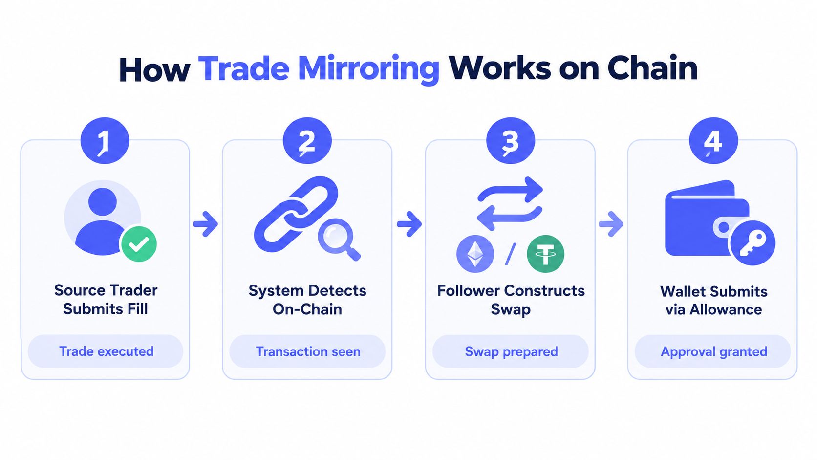 A four-step infographic illustrating how the automated trade mirroring process works on a blockchain network.