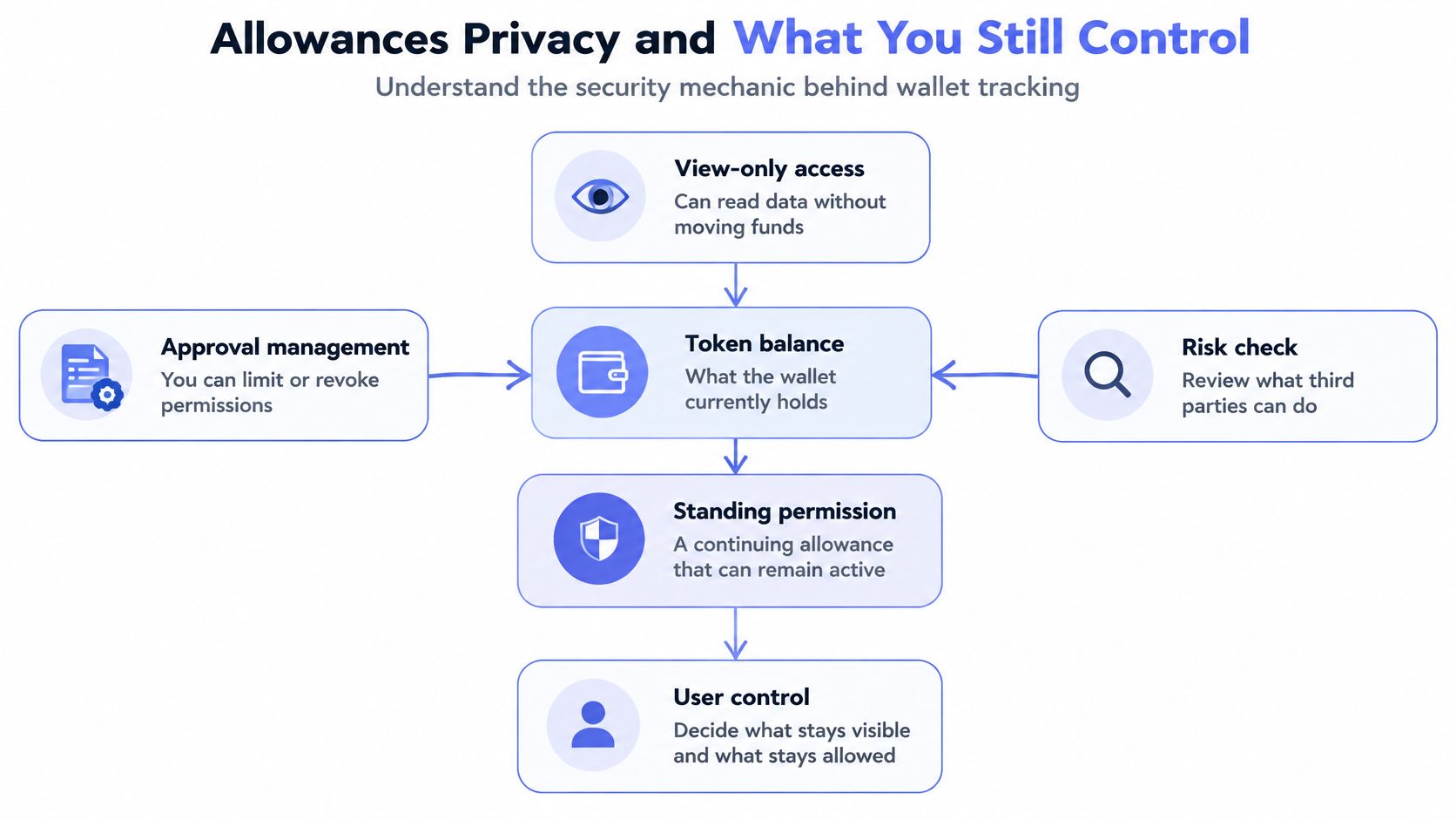 A diagram explaining wallet tracking security, detailing how users manage approvals, token balances, permissions, and privacy control.