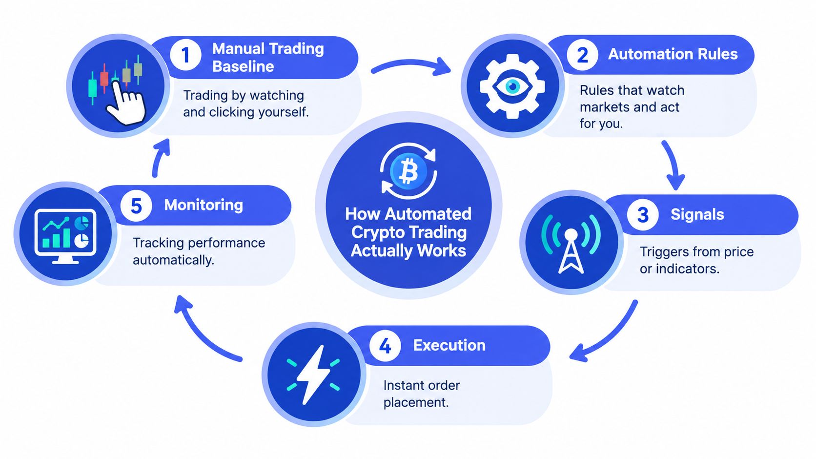 A five-step circular flowchart illustrating the process of how automated cryptocurrency trading systems work.