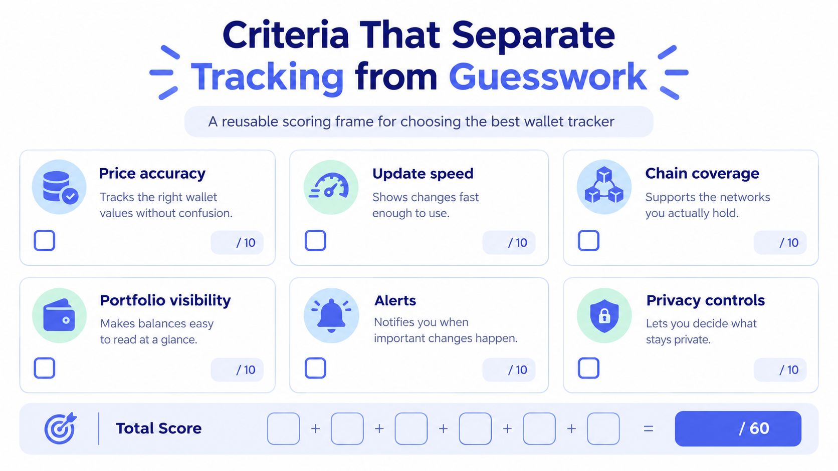 A scoring frame graphic titled Criteria That Separate Tracking from Guesswork for choosing a crypto wallet tracker.