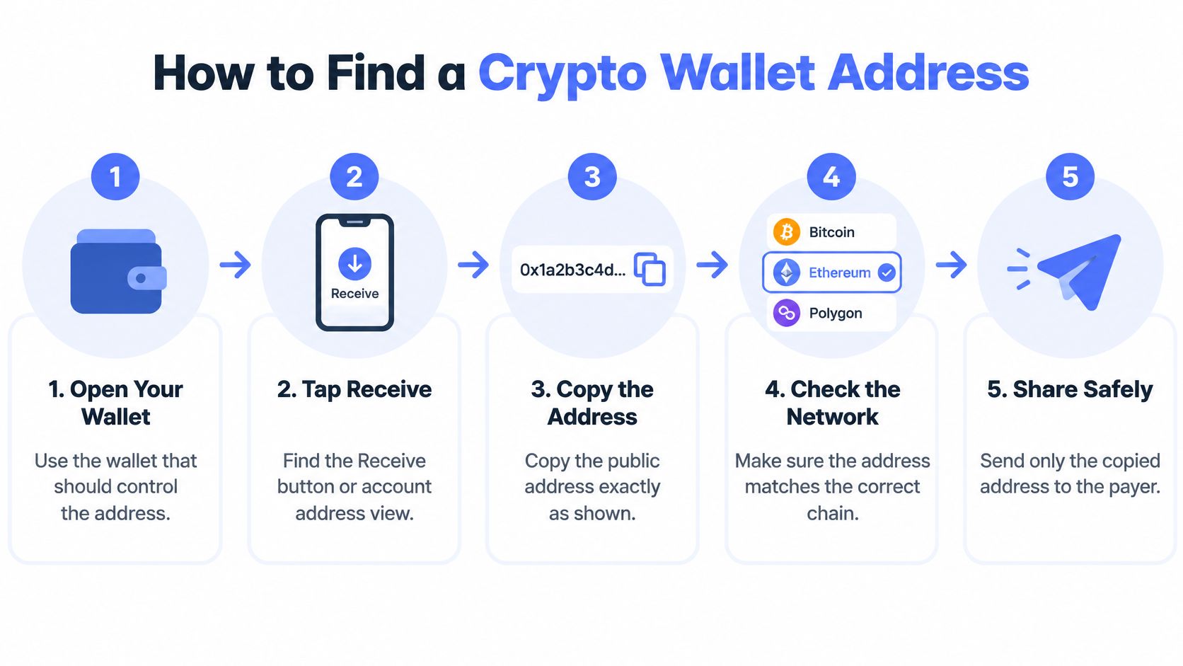 A step-by-step infographic titled How to Find a Crypto Wallet Address illustrating the five simple steps.