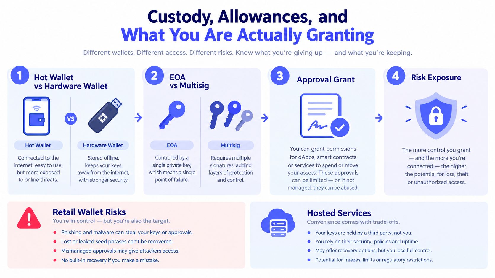 An infographic detailing crypto wallet custody, allowances, and security risks including hardware vs hot wallets and multisig.