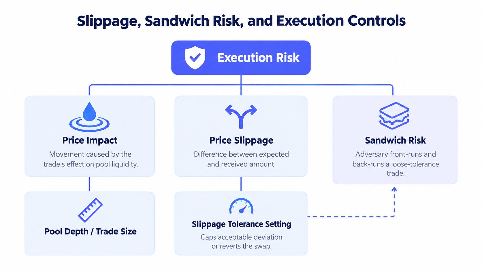 A diagram explaining decentralized finance execution risks including price impact, price slippage, and sandwich risk.