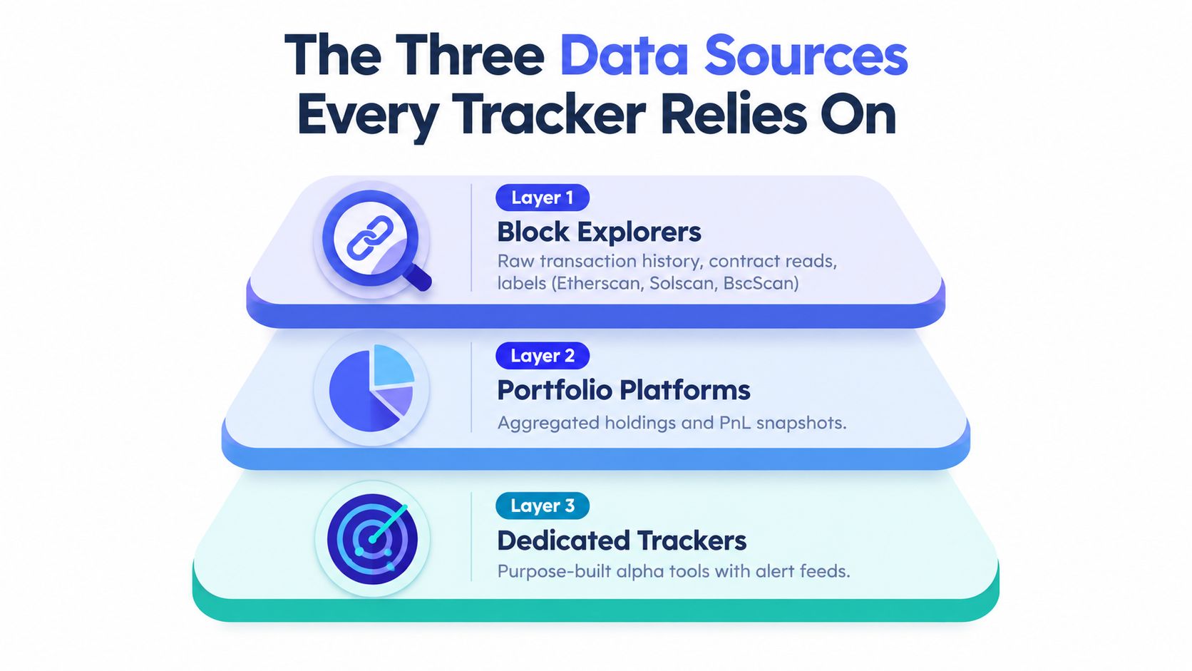 A pyramid chart illustrating three layers of crypto data sources: Block Explorers, Portfolio Platforms, and Dedicated Trackers.
