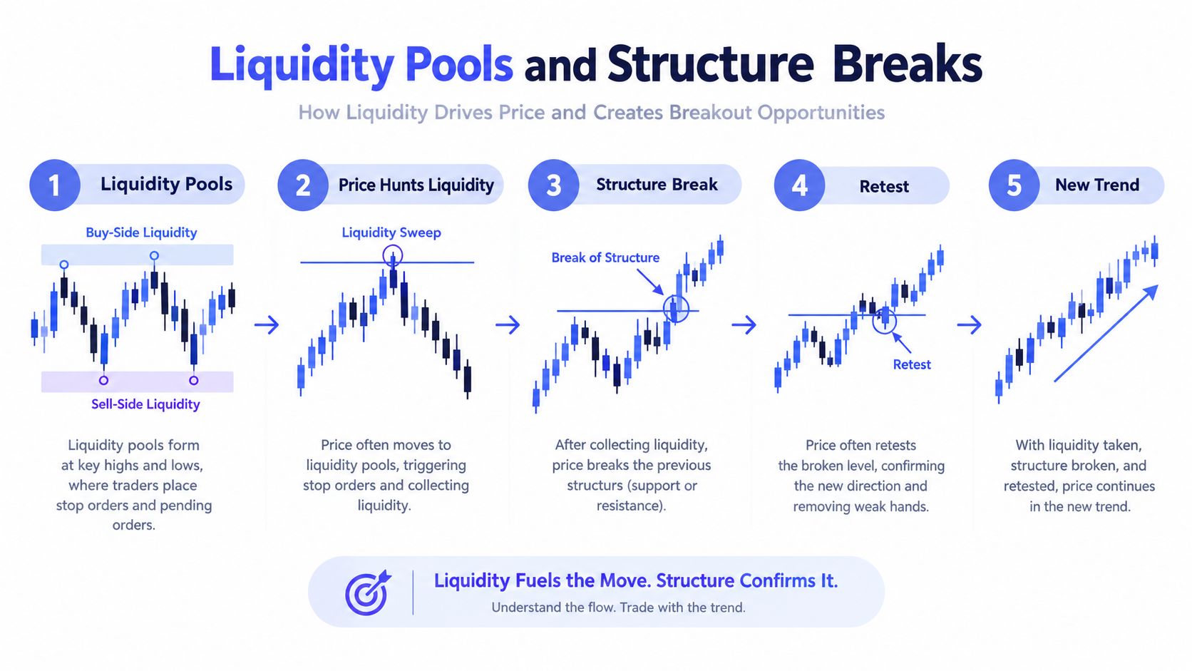 A diagram illustrating the five-step process of market liquidity pools and structure breaks in trading.