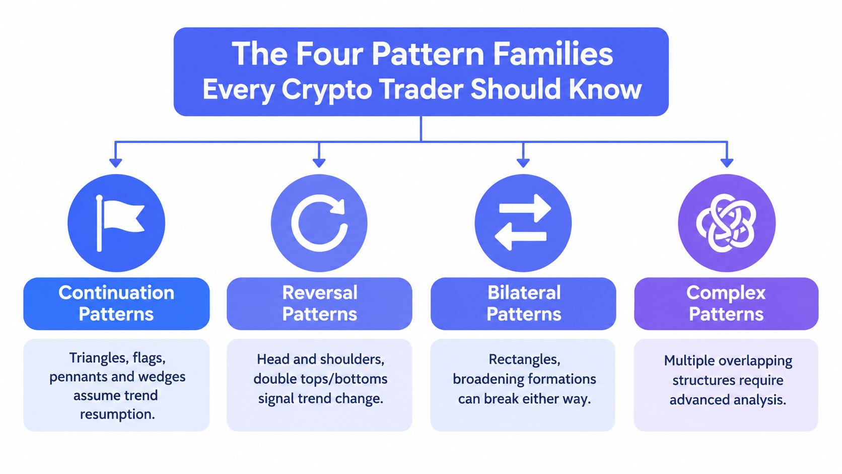 A chart illustrating the four main families of crypto trading patterns: continuation, reversal, bilateral, and complex.