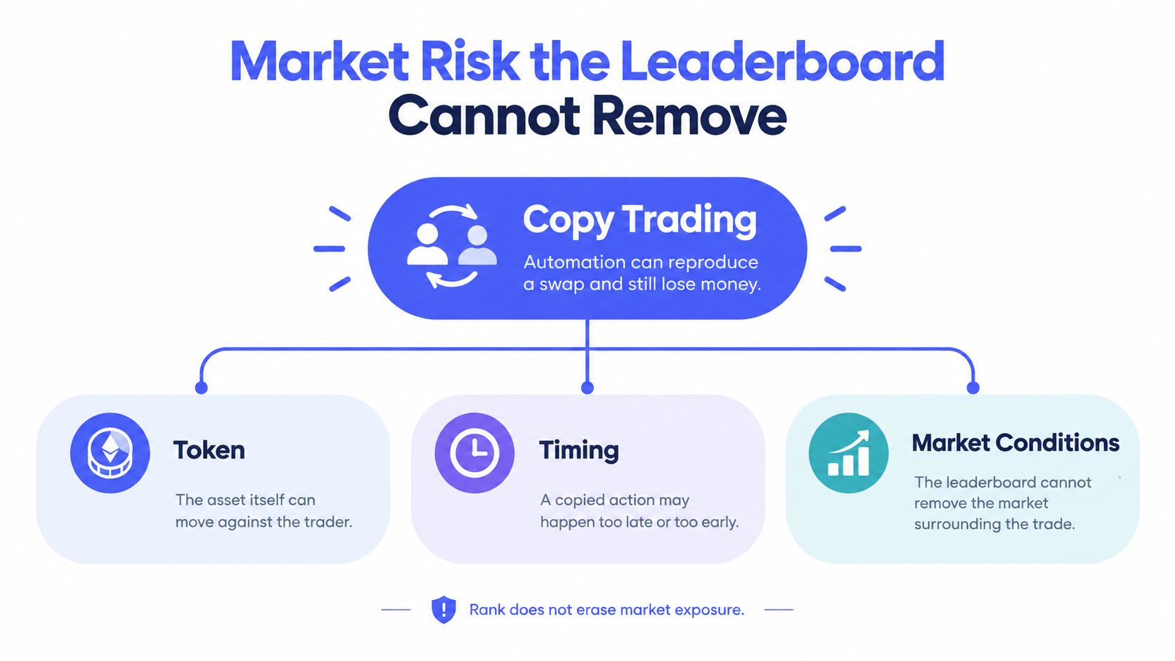 An infographic titled Market Risk the Leaderboard Cannot Remove explaining the inherent risks of automated copy trading.
