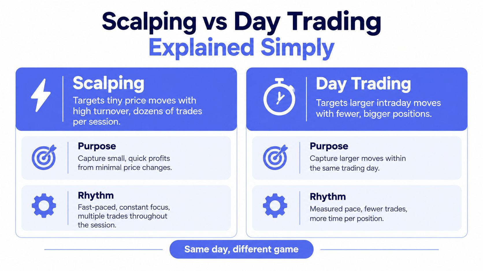A comparison chart explaining the differences between scalping and day trading strategies in financial markets.