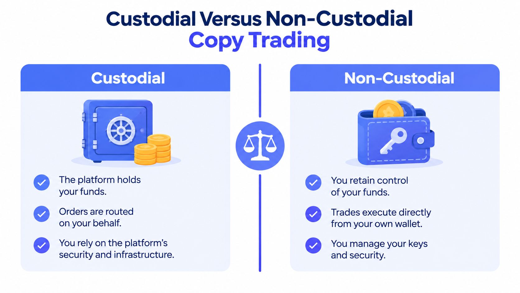 A comparison chart showing the differences between custodial and non-custodial copy trading for cryptocurrency users.