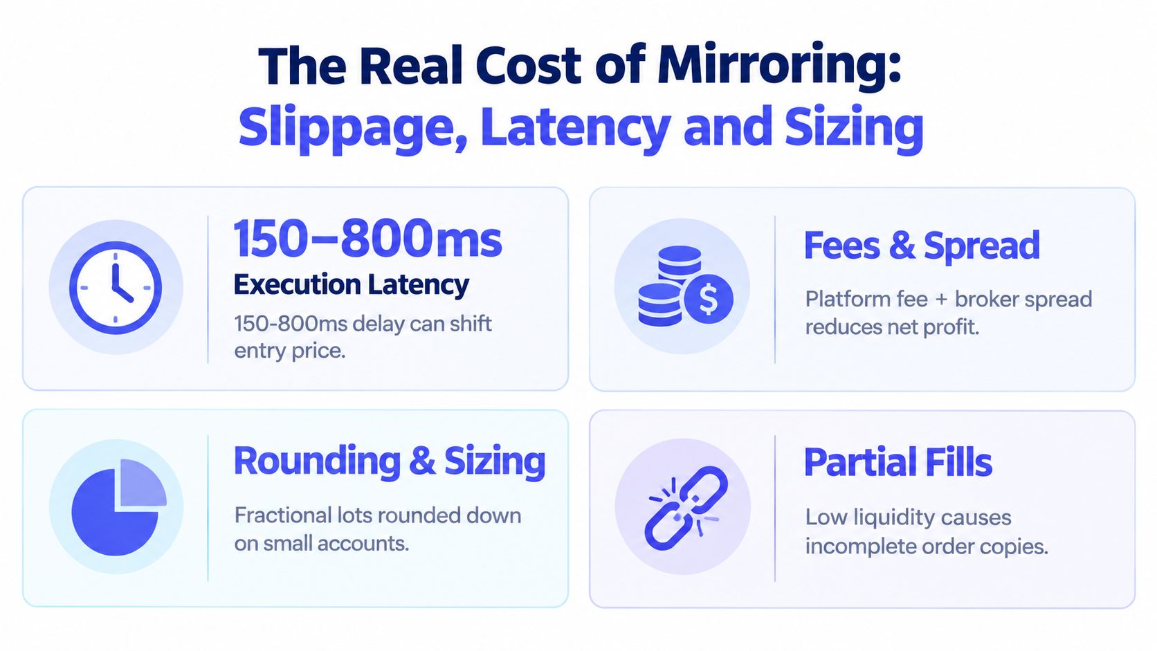 An infographic detailing the costs of copy trading, including execution latency, fees, rounding, and partial fills.