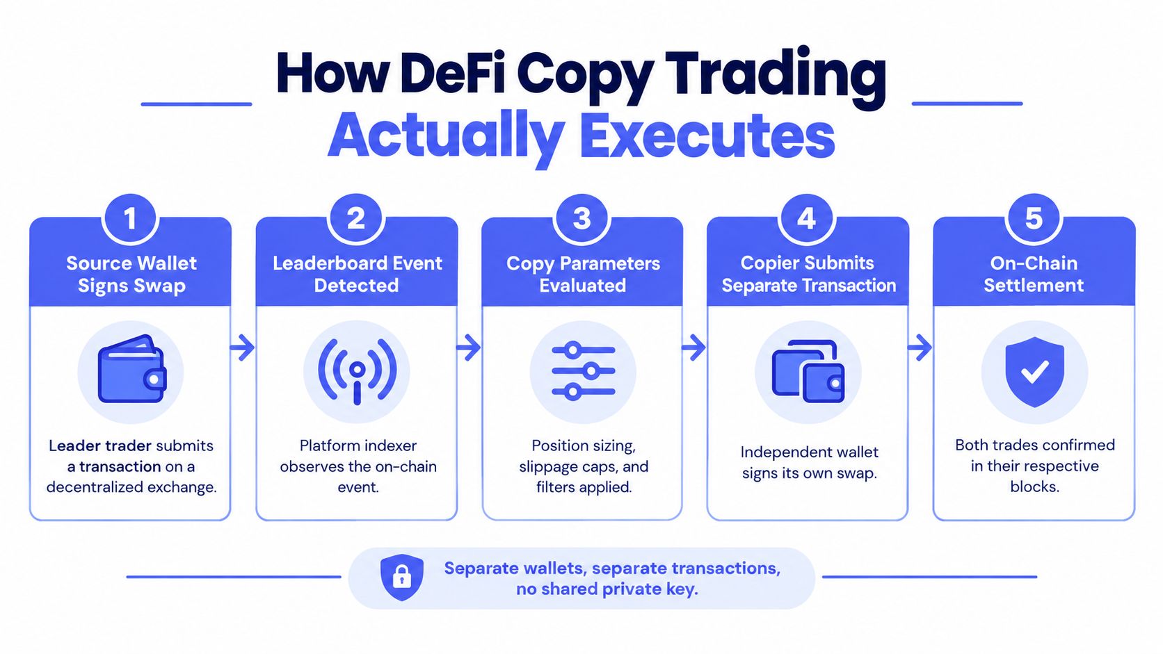 An infographic showing the five-step process of how decentralized finance copy trading platforms execute user transactions.
