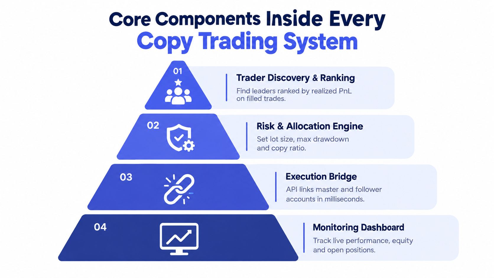 A pyramid diagram showing the four core components of a copy trading system: discovery, risk management, execution, and monitoring.
