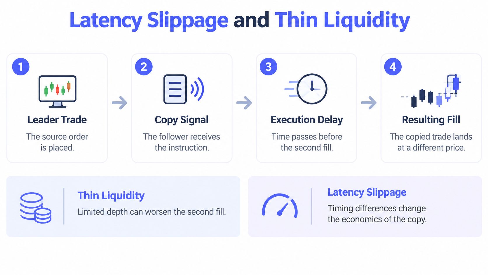 A diagram illustrating how copy trading risks occur through latency slippage and thin market liquidity processes.