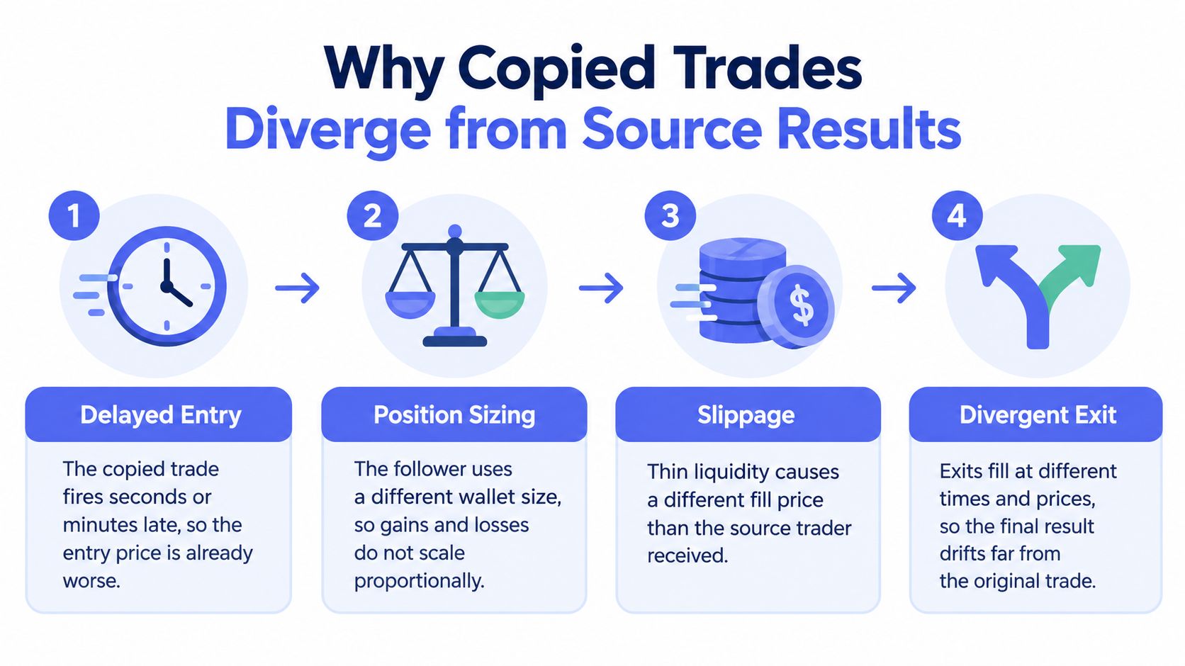An infographic showing four reasons why copied trades diverge from source results in financial trading.