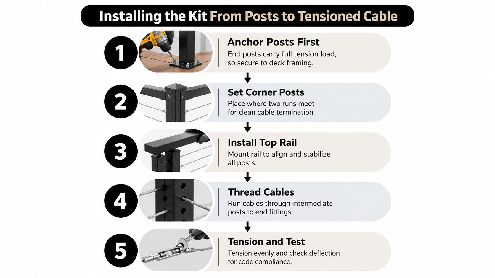 A step-by-step instructional infographic showing how to install a metal post and tensioned cable railing system.