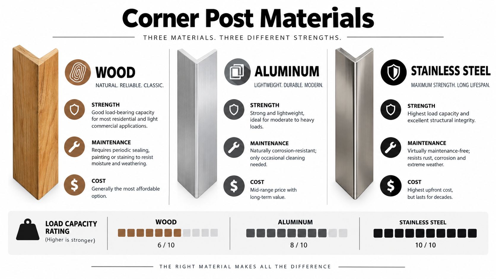A comparison chart showing wood, aluminum, and stainless steel corner post materials for construction projects.