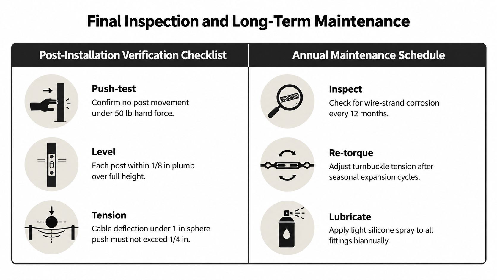 A maintenance infographic detailing post-installation verification checklist and annual care instructions for cable balcony railing systems.
