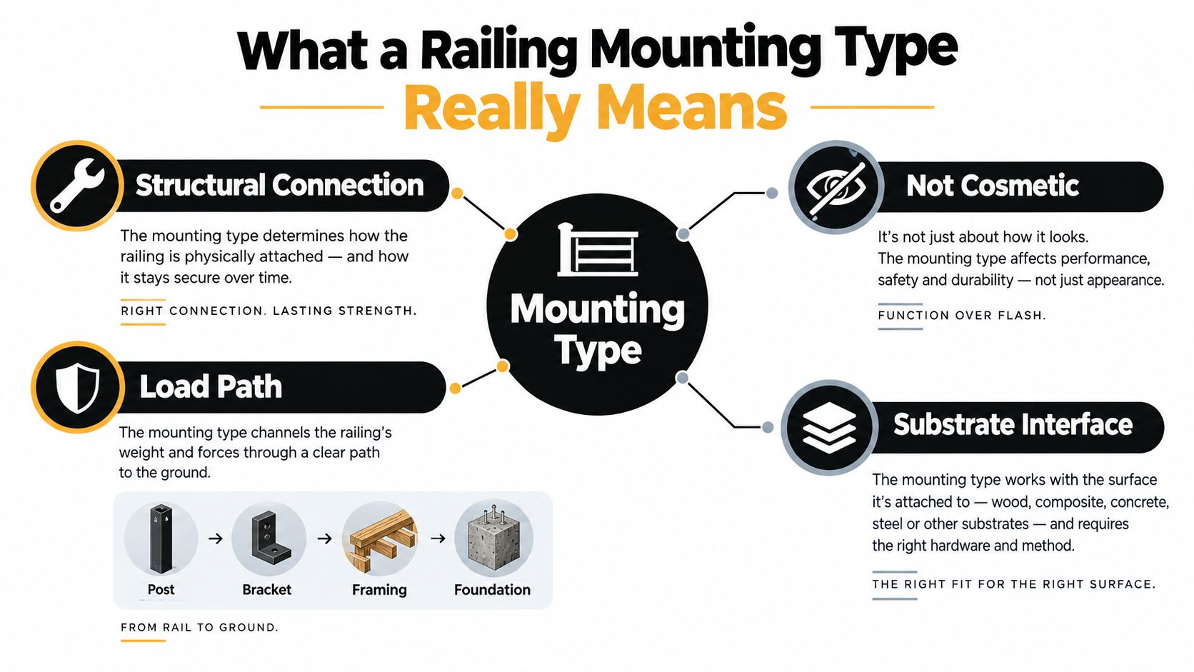 An infographic explaining that railing mounting types ensure structural integrity, proper load paths, and substrate compatibility.