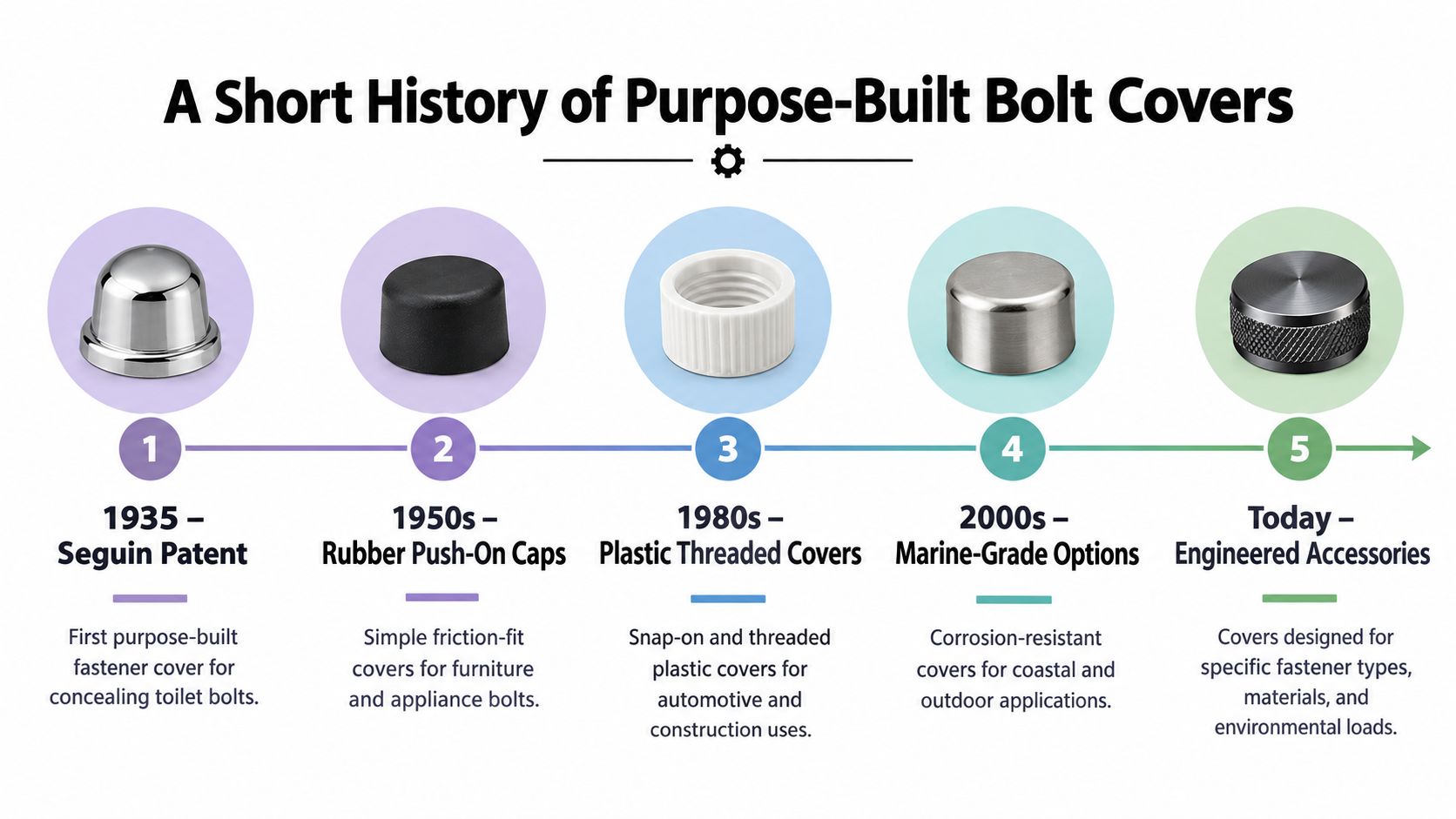 A timeline graphic showing the history of bolt covers from 1935 Seguin patent to modern engineered accessories.