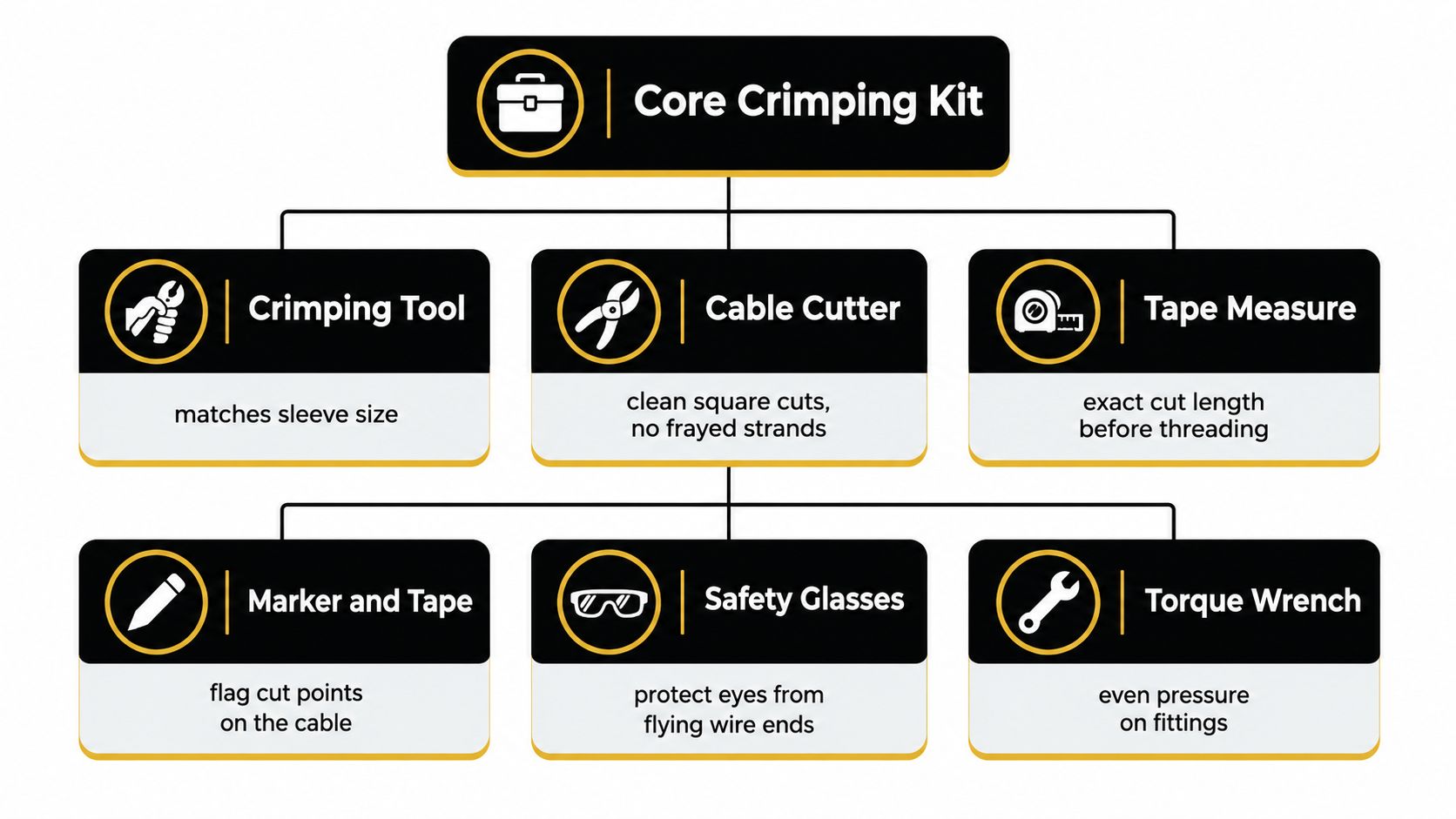 A diagram outlining the tools required in a core crimping kit for stainless steel cable installation projects.