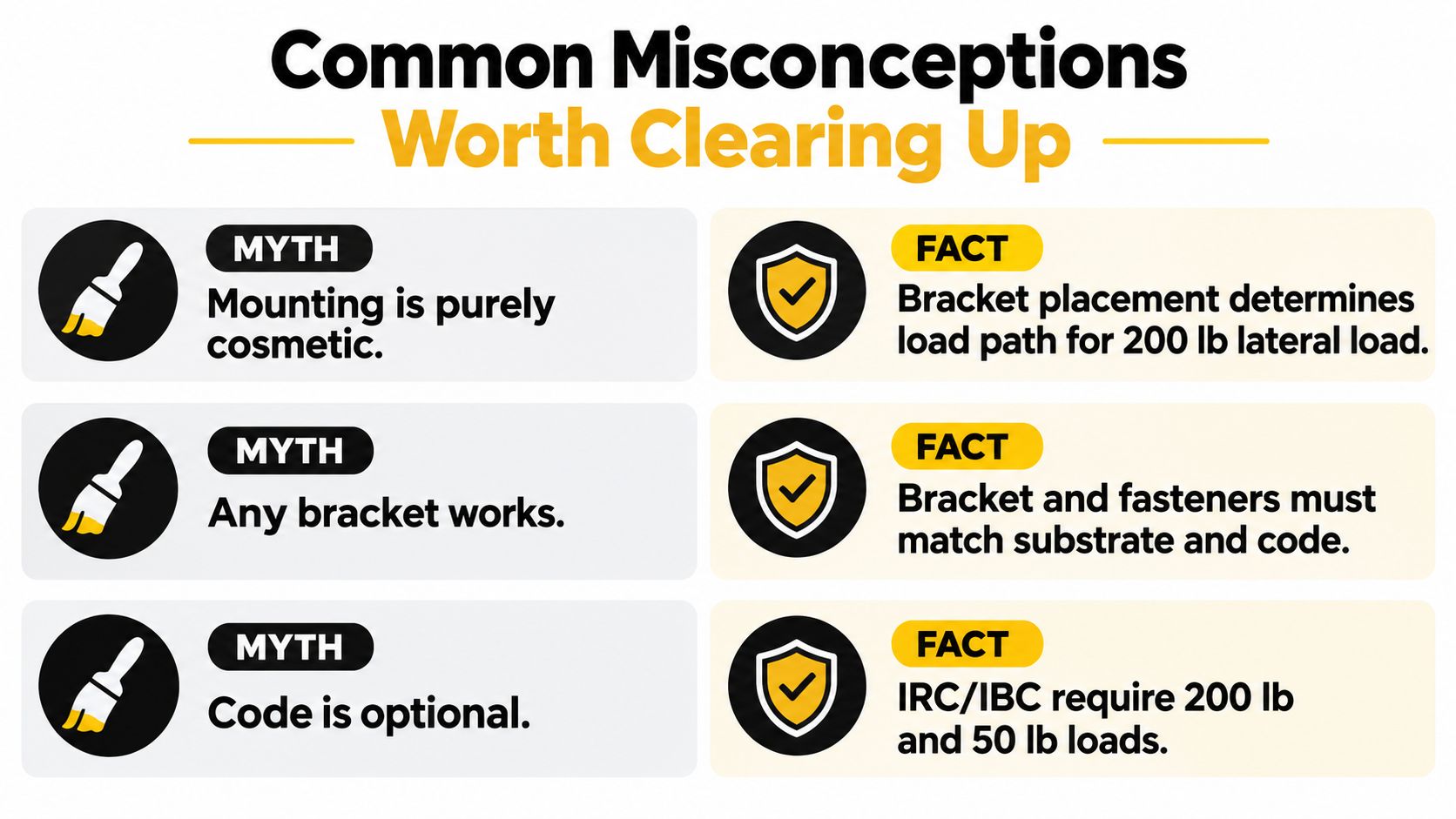 A graphic table comparing common construction myths and facts regarding structural mounting requirements for handrails and brackets.