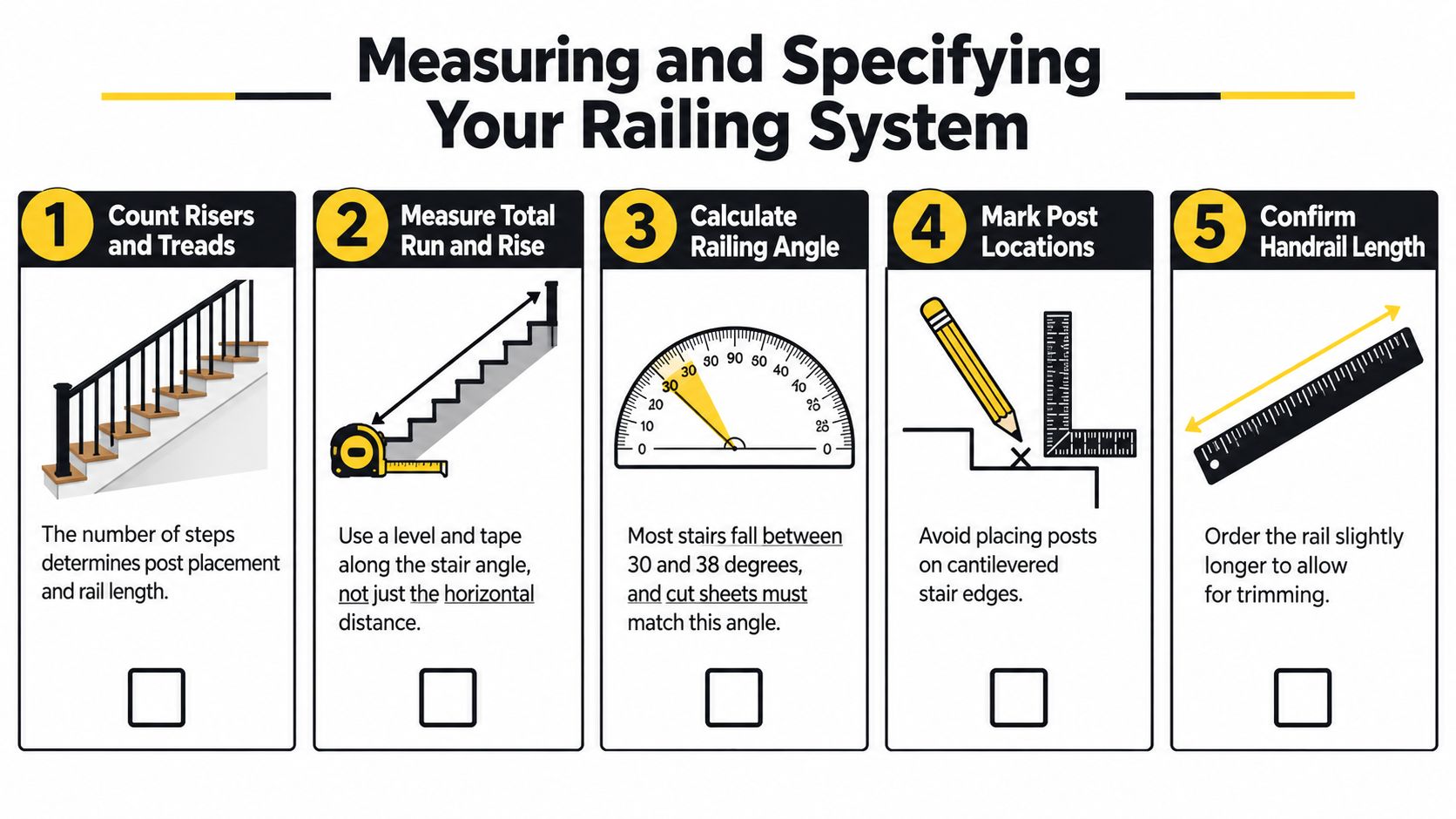 An instructional infographic detailing the five essential steps for measuring and specifying a custom railing system.