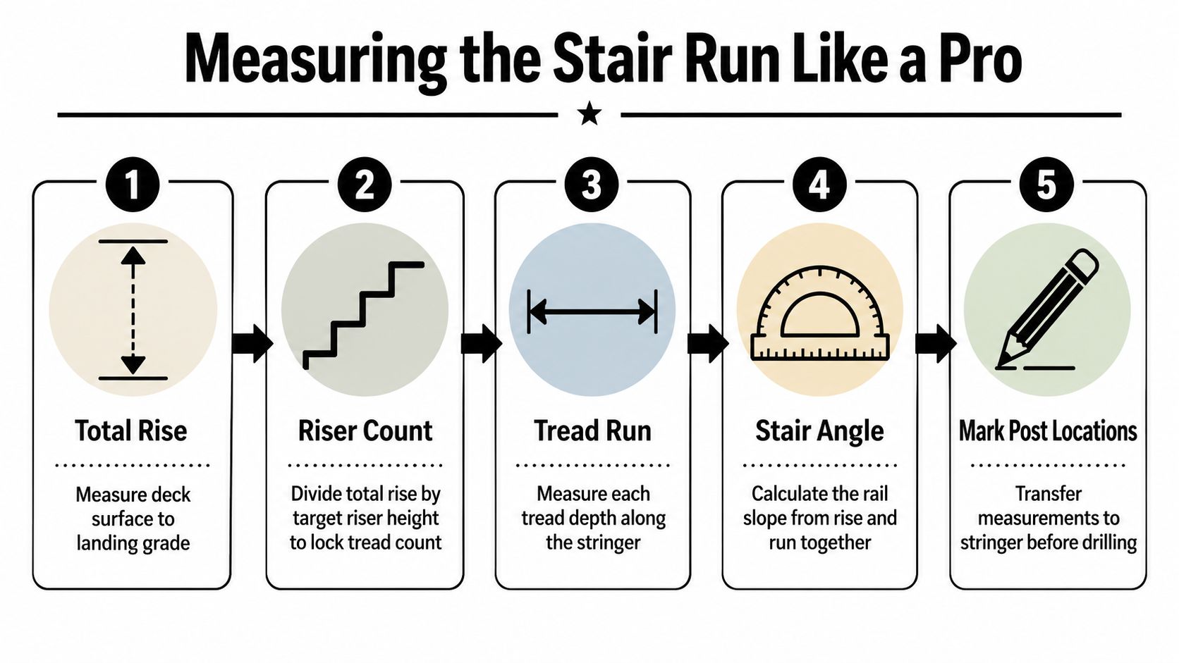 A step-by-step infographic illustrating the five professional steps for measuring deck stairs for railing installation.
